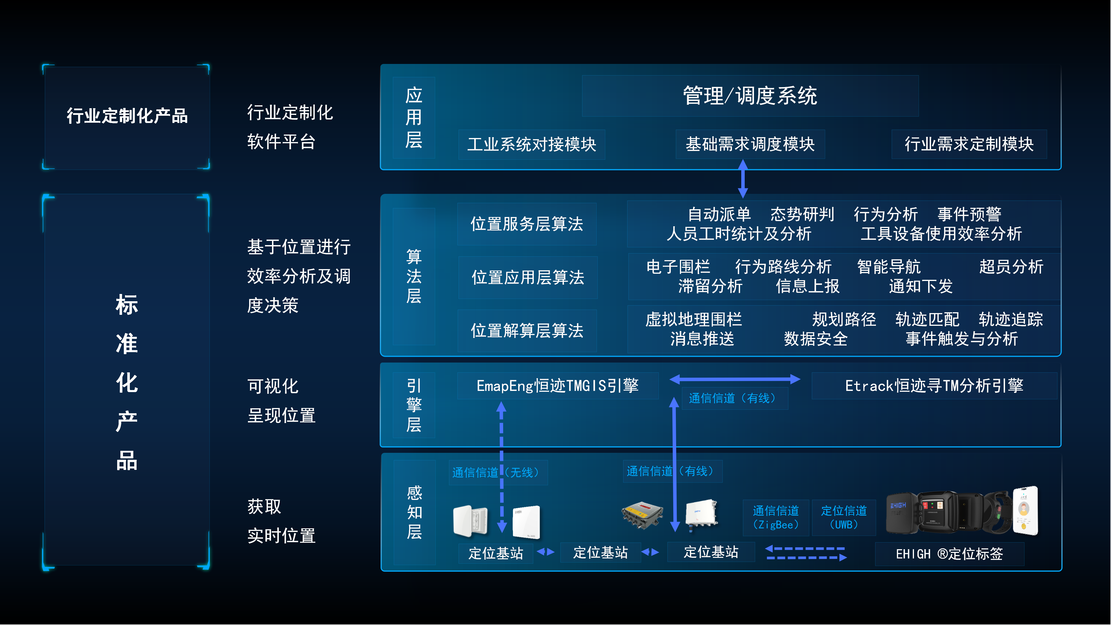 四相科技工業(yè)位置物聯(lián)網(wǎng)整體解決方案架構(gòu)
