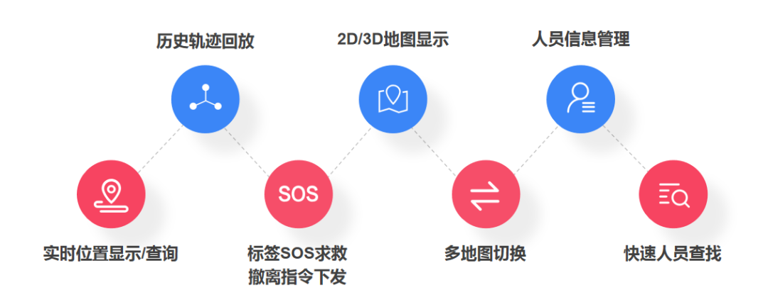 四相科技工業(yè)位置物聯(lián)網解決方案基礎功能