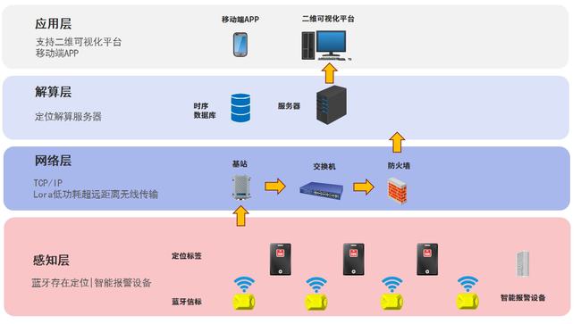 藍牙定位信標(biāo)